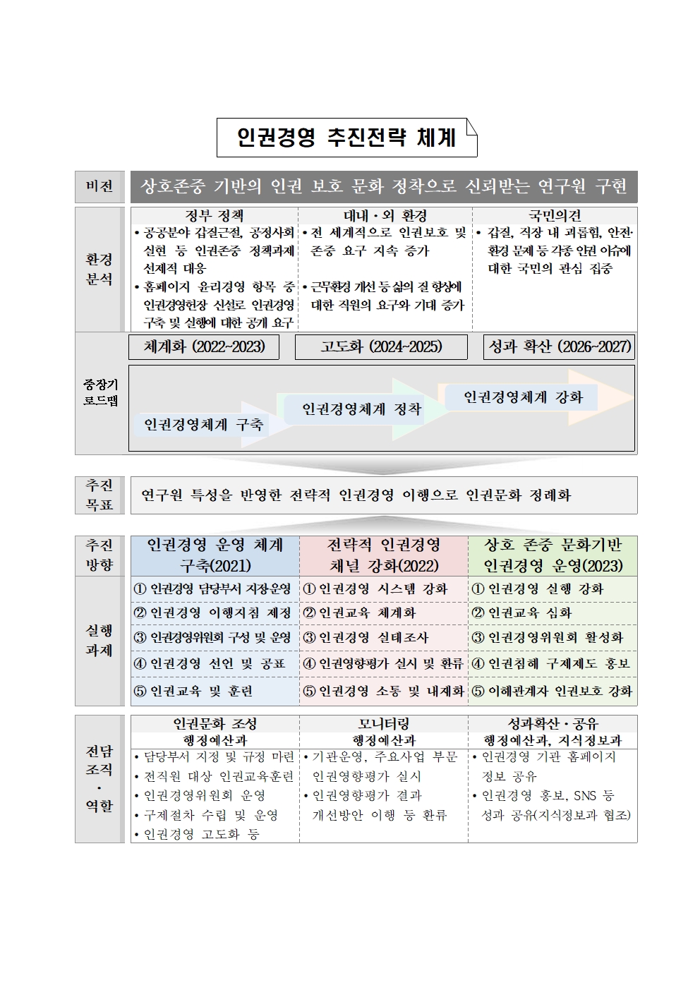 인권경영 추진전략 체계