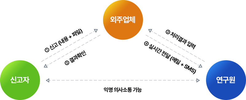 레드휘슬 구성